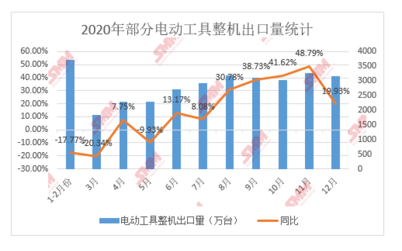SMM分析】漆包线下游订单火爆 来自电动工具订单增长迅猛