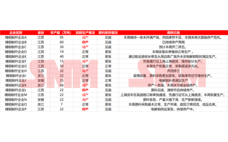 疫情管控还未结束又迎铜价大幅上涨 下游铜消费难见好转【SMM行业动态追踪】